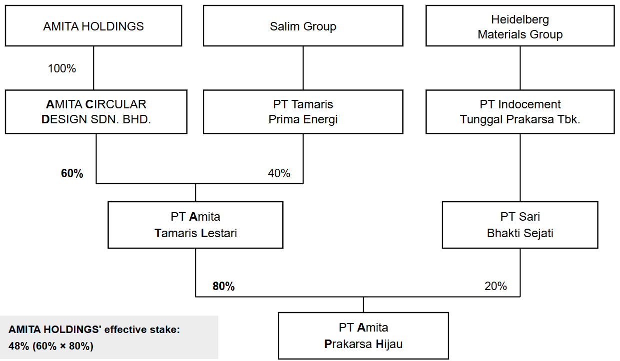 Shareholding structure